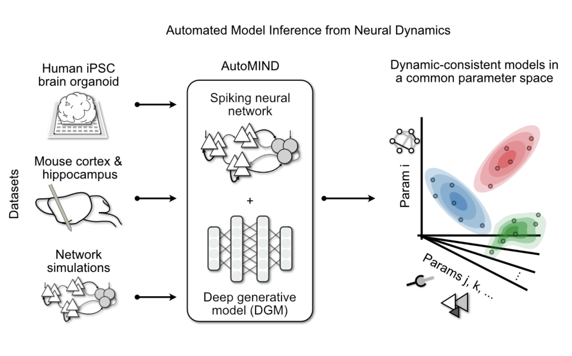 Inverse mechanistic modeling of neural circuit dynamics